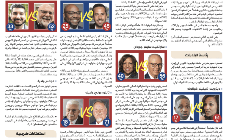 أبرز نتائج الانتخابات التمهيدية في بلديات منطقة ديترويت الكبرى